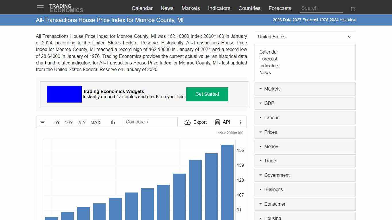 All-Transactions House Price Index for Monroe County, MI - 2026 Data 2027 Forecast 1976-2024 Historical